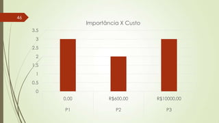46

Importância X Custo
3.5

3
2.5
2
1.5
1
0.5
0
0,00

R$600,00

R$10000,00

P1

P2

P3

 