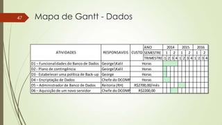 47

Mapa de Gantt - Dados

ANO
2014
2015
2016
ATIVIDADES
RESPONSAVEIS CUSTO SEMESTRE 1 2 1 2 1 2
TRIMESTRE 1 2 3 4 1 2 3 4 1 2 3 4
D1 – Funcionalidades do Banco de Dados GeorgeKalil
Horas
D2 - Plano de contingência
GeorgeKalil
Horas
D3 - Estabelecer uma política de Back-up George
Horas
D4 – Encriptação de Dados
Chefe do DCOMP
Horas
D5 – Administrador de Banco de Dados
Reitoria (RH)
R$2700,00/mês
D6 – Aquisição de um novo servidor
Chefe do DCOMP
R$2200,00

 
