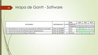 48

Mapa de Gantt - Software

ATIVIDADES
S1 - Reestabelecer convênios para aquisição de softwares licenciados
S2 - Desenvolvimento de Softwares para o Departamento
S3 - Desenvolvimento de Software Help-desk

RESPONSAVEIS
Chefe do DCOMP
Chefe do DCOMP
Chefe do DCOMP

ANO
2014
2015
2016
CUSTO SEMESTRE 1 2 1 2 1 2
TRIMESTRE 1 2 3 4 1 2 3 4 1 2 3 4
Horas
Horas
6 - 18 meses

 