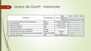 49

Mapa de Gantt - Hardware

ATIVIDADES
T1 - Por os ramais telefônicos em funcionamento
T2 - Instalar firewalls
T3 - Política de segurança
T4 - Controle de Tráfego
T5 - Implementação de e-mail coorporativo
T6 - Utilização de comunicador instantâneo
T7 - Garantir a Estrutura da Rede Física das novas instalações
T8 - Aquisição access point

RESPONSAVEIS

ANO
2014
2015
2016
CUSTO SEMESTRE 1 2 1 2 1 2
TRIMESTRE 1 2 3 4 1 2 3 4 1 2 3 4
R$150,00 - R$250,00
1 a 2 semanas
Trabalho continuo
1 a 2 semanas

PABX
George
CPD
CPD
George
George
Gratuito
Chefe do DCOMP
Horas
CPD
R$100 a R$800,00 cada

 