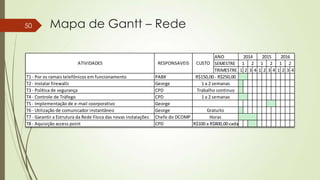 50

Mapa de Gantt – Rede

ATIVIDADES
T1 - Por os ramais telefônicos em funcionamento
T2 - Instalar firewalls
T3 - Política de segurança
T4 - Controle de Tráfego
T5 - Implementação de e-mail coorporativo
T6 - Utilização de comunicador instantâneo
T7 - Garantir a Estrutura da Rede Física das novas instalações
T8 - Aquisição access point

RESPONSAVEIS

ANO
2014
2015
2016
CUSTO SEMESTRE 1 2 1 2 1 2
TRIMESTRE 1 2 3 4 1 2 3 4 1 2 3 4
R$150,00 - R$250,00
1 a 2 semanas
Trabalho continuo
1 a 2 semanas

PABX
George
CPD
CPD
George
George
Gratuito
Chefe do DCOMP
Horas
CPD
R$100 a R$800,00 cada

 
