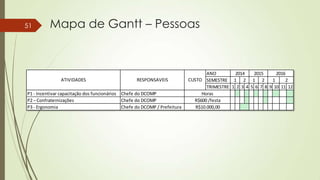 51

Mapa de Gantt – Pessoas

ATIVIDADES

RESPONSAVEIS

P1 - Incentivar capacitação dos funcionários Chefe do DCOMP
P2 – Confraternizações
Chefe do DCOMP
P3 - Ergonomia
Chefe do DCOMP / Prefeitura

ANO
2014
2015
2016
CUSTO SEMESTRE 1 2 1 2
1
2
TRIMESTRE 1 2 3 4 5 6 7 8 9 10 11 12
Horas
R$600 /festa
R$10.000,00

 