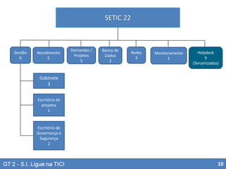 SETIC 22

Gestão
6

Atendimento
5

Demandas /
Projetos
5

Banco de
Dados
2

Redes
3

Monitoramento
1

Helpdesk
9
(Terceirizados)

Gabinete
3
Escritório de
projetos
1

Escritório de
Governança e
Segurança
2

10

 