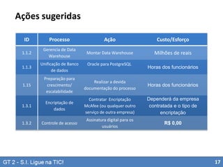 Ações sugeridas
ID

Processo

Ação

Custo/Esforço

1.1.2

Gerencia de Data
Warehouse

Montar Data Warehouse

Milhões de reais

1.1.3

Unificação de Banco
de dados

1.15

Preparação para
crescimento/
escalabilidade

Realizar a devida
documentação do processo

Horas dos funcionários

1.3.1

Encriptação de
dados

Contratar Encriptação
McAfee (ou qualquer outro
serviço de outra empresa)

Dependerá da empresa
contratada e o tipo de
encriptação

1.3.2

Controle de acesso

Assinatura digital para os
usuários

R$ 0,00

Oracle para PostgreSQL

Horas dos funcionários

17

 
