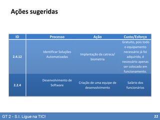 Ações sugeridas

ID

Processo

2.4.12

Identificar Soluções
Automatizadas

2.2.4

Desenvolvimento de
Software

Ação

Custo/Esforço

Implantação da catraca/
biometria

Gratuito, pois todo
o equipamento
necessário já foi
adquirido, é
necessário apenas
ser colocado em
funcionamento.

Criação de uma equipe de
desenvolvimento

Salário dos
funcionários

22

 