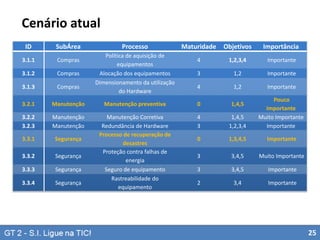Cenário atual
ID

SubÁrea

3.1.1

Compras

3.1.2

Compras

3.1.3

Compras

3.2.1

Manutenção

3.2.2
3.2.3

Manutenção
Manutenção

3.3.1

Segurança

3.3.2

Segurança

3.3.3

Segurança

3.3.4

Segurança

Processo

Maturidade

Objetivos

Importância

4

1,2,3,4

Importante

3

1,2

Importante

4

1,2

Importante

Manutenção preventiva

0

1,4,5

Manutenção Corretiva
Redundância de Hardware
Processo de recuperação de
desastres
Proteção contra falhas de
energia
Seguro de equipamento
Rastreabilidade do
equipamento

4
3

1,4,5
1,2,3,4

Pouco
importante
Muito Importante
Importante

0

1,3,4,5

Importante

3

3,4,5

Muito Importante

3

3,4,5

Importante

2

3,4

Importante

Política de aquisição de
equipamentos
Alocação dos equipamentos
Dimensionamento da utilização
do Hardware

25

 