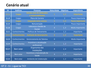 Cenário atual
ID

SubÁrea

5.1.1

Cargos

5.1.3
5.1.4
5.1.5

Cargos
Cargos
Cargos

5.1.6

Cargos

5.2.1

Conhecimentos

Processo
Maturidade Objetivos
Divisão clara de atribuições
1
1, 2
e responsabilidades
Plano de Carreira
3
2
Integração entre setores
1
1, 2
Remuneração
3
2
Liderança e Gestão de
4
1, 2
Equipe
Políticas de Treinamento
3
1, 2

Importância

5.2.2

Conhecimentos

Avaliação de desempenho

0

1, 2

Importante

5.2.3

Conhecimentos

Gerenciamento de Talentos

0

1

Muito Importante

5.2.4

Conhecimentos

5.3.1

Bem estar

5.3.2

Bem estar

5.3.3

Bem estar

Importante
Pouco Importante
Pouco importante
Pouco importante
Muito Importante
Importante

Incentivos a atualização
profissional
Ergonomia das
instalações
Incentivos a manutenção da
Saúde

4

1, 2

Importante

4

2, 4

Importante

4

2, 4

Importante

Ambiente de Colaboração

4

1, 2

Importante

33

 