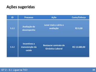 Ações sugeridas
ID

Processo

5.2.2

Avaliação de
desempenho

5.3.2

Incentivos a
manutenção da
saúde

Ação

Custo/Esforço

Levar mais a sério a
avaliação

R$ 0,00

Restaurar contrato de
Ginástica Laboral

R$ 13.680,00

34

 
