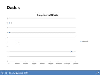 Dados
Importância X Custo
5
4

D

4
3

C

3
2

Importância

B

2
1

A

1
0
0

200,000

400,000

600,000

800,000

1,000,000

1,200,000

1,400,000

1,600,000

37

 