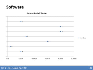 Software
Importância X Custo
8

7

C

6

E

5

B

4

F
Importância

3

G

2

D

1

A

0
0.00

5,000.00

10,000.00

15,000.00

20,000.00

25,000.00

39

 