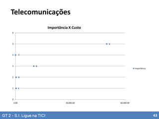 Telecomunicações
Importância X Custo
6

5

A

C

4

3

B
Importância

2

D

1

E

0
0.00

30,000.00

60,000.00

43

 