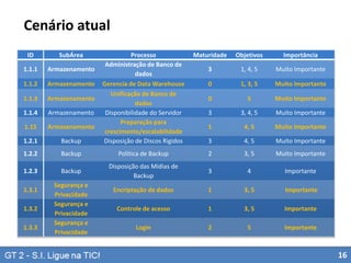 Cenário atual
ID

SubÁrea

Maturidade

Objetivos

Importância

3

1, 4, 5

Muito Importante

0

1, 3, 5

Muito Importante

0

5

Muito Importante

3

3, 4, 5

Muito Importante

1

4, 5

Muito Importante

Backup

Processo
Administração de Banco de
dados
Gerencia de Data Warehouse
Unificação de Banco de
dados
Disponibilidade do Servidor
Preparação para
crescimento/escalabilidade
Disposição de Discos Rigidos

1.1.1

Armazenamento

1.1.2

Armazenamento

1.1.3

Armazenamento

1.1.4

Armazenamento

1.15

Armazenamento

1.2.1

3

4, 5

Muito Importante

1.2.2

Backup

Politica de Backup

2

3, 5

Muito Importante

1.2.3

Backup

Disposição das Mídias de
Backup

3

4

Importante

Encriptação de dados

1

3, 5

Importante

Controle de acesso

1

3, 5

Importante

Login

2

5

Importante

1.3.1
1.3.2
1.3.3

Segurança e
Privacidade
Segurança e
Privacidade
Segurança e
Privacidade

16

 
