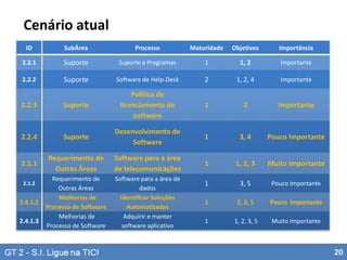 Cenário atual
ID

SubÁrea

Processo

Maturidade

Objetivos

Importância

2.2.1

Suporte

Suporte a Programas

1

1, 2

Importante

2.2.2

Suporte

Software de Help-Desk

2

1, 2, 4

Importante

2.2.3

Suporte

Política de
licenciamento de
software

1

3

Importante

2.2.4

Suporte

Desenvolvimento de
Software

1

3, 4

Pouco Importante

2.1.1

Requerimento de
Outras Áreas

Software para a área
de telecomunicações

1

1, 2, 3

Muito Importante

Requerimento de
Outras Áreas
Melhorias de
Processo de Software
Melhorias de
Processo de Software

Software para a área de
dados
Identificar Soluções
Automatizadas
Adquirir e manter
software aplicativo

1

3, 5

Pouco Importante

1

2, 3, 5

Pouco Importante

1

1, 2, 3, 5

Muito Importante

2.1.2

2.4.1.2
2.4.1.3

20

 