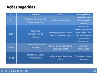 Ações sugeridas
ID

Processo

Ação

2.1.1

Software para a área de
Telecomunicações

Implantação do Skype

2.2.3

Política de
licenciamento de
software

Implantação de softwares
livres no lugar dos pagos

2.2.4

Desenvolvimento de
Software

2.4.12

Identificar Soluções
Automatizadas

Custo/Esforço
Depende do valor
da licenças do
software
Gratuito(No
máximo, gasto com
treinamento dos
funcionários para
uso da nova
ferramenta).

Criação de uma equipe de
desenvolvimento

Salário dos
funcionários

Implantação da Assinatura
Digital

Valores gastos com
os cartões.

21

 