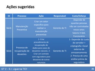 Ações sugeridas
ID

3.2.1

3.3.1

Processo

Ação

Responsável

Manutenção
Preventiva

Criar um setor
específico para
realizar a
manutenção
preventiva

Gerente de TI

Processo de
recuperação de
desastres

1- Criar
procedimento de
recuperação de
dados para casos de
desastres naturais. 2Criar um contrato
com seguradora para
desastres de outras
naturezas

Gerente de TI

Custo/Esforço
Depende de
quantas pessoas
irão ser contratadas
nesse setor.
Salario X Qtd.
Funcionário
1- Depende do custo
do servidor +
criptografia +local
externo de
armazenamento
2- Precisa de uma
análise prévia da
seguradora
26

 