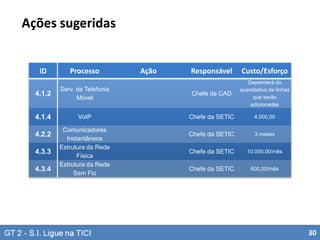 Ações sugeridas

ID

Processo

Ação

Responsável

Custo/Esforço

4.1.2

Serv. de Telefonia
Móvel

Chefe da CAD

Dependerá do
quantitativo de linhas
que serão
adicionadas

4.1.4

VoIP

Chefe da SETIC

4.000,00

Chefe da SETIC

3 meses

Chefe da SETIC

10.000,00/mês

Chefe da SETIC

600,00/mês

4.2.2
4.3.3
4.3.4

Comunicadores
Instantâneos
Estrutura da Rede
Física
Estrutura da Rede
Sem Fio

30

 