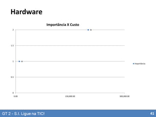 Hardware
Importância X Custo
2

B

1.5

1

A
Importância

0.5

0
0.00

150,000.00

300,000.00

41

 