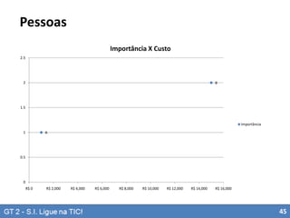 Pessoas
Importância X Custo
2.5

2

B

1.5

Importância
1

A

0.5

0
R$ 0

R$ 2,000

R$ 4,000

R$ 6,000

R$ 8,000

R$ 10,000

R$ 12,000

R$ 14,000

R$ 16,000

45

 