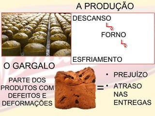 A PRODUÇÃO
DESCANSO
FORNO
ESFRIAMENTO
O GARGALO
PARTE DOS
PRODUTOS COM
DEFEITOS E
DEFORMAÇÕES
=
• PREJUÍZO
• ATRASO
NAS
ENTREGAS
 