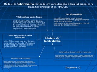 Escritório satéliteEscritório satélite
o indivíduo trabalha numa unidadeo indivíduo trabalha numa unidade
relativamente autónoma, geograficamenterelativamente autónoma, geograficamente
separada da empresaseparada da empresa
mãe mas em permanente contacto com elamãe mas em permanente contacto com ela
através das telecomunicaçõesatravés das telecomunicações
Teletrabalho nómada, móbil ou iteneranteTeletrabalho nómada, móbil ou itenerante
profissionais cujo trabalho requer muitas viagens e que,profissionais cujo trabalho requer muitas viagens e que,
graças às TIC, podem permanecer em contacto com asgraças às TIC, podem permanecer em contacto com as
empresas que usam os seus serviçosempresas que usam os seus serviçosEscritório de proximidadeEscritório de proximidade
reúne diversas TIC partilhadas por pessoasreúne diversas TIC partilhadas por pessoas
empregues por diferentes grandes e pequenasempregues por diferentes grandes e pequenas
empresas ou por teletrabalhadoresempresas ou por teletrabalhadores
independentes, para quem não são desejáveis ouindependentes, para quem não são desejáveis ou
comportáveis grandes investimentos emcomportáveis grandes investimentos em
tecnologia.tecnologia.
Teletrabalho a partir de casa
o indivíduo trabalha a partir de casa,
usando TIC para realizar as tarefas que
lhe foram atribuídas e para permanecer
em contacto com uma ou várias
empresas ou administrações
Centro de teleserviços ou
telecottage
utiliza TIC em rede para providenciar e
comercializar serviços de informação e
de comunicação a empresas clientes
que se localizam à distância
Modelo de
teletrabalho
I
Modelo de teletrabalho tomando em consideração o local utilizado para
trabalhar (Milpied et al. (1996)).
(Esquema 1)(Esquema 1)
 