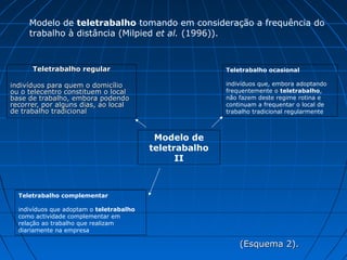 Teletrabalho regularTeletrabalho regular
indivíduos para quem o domicílioindivíduos para quem o domicílio
ou o telecentro constituem o localou o telecentro constituem o local
base de trabalho, embora podendobase de trabalho, embora podendo
recorrer, por alguns dias, ao localrecorrer, por alguns dias, ao local
de trabalho tradicionalde trabalho tradicional
Teletrabalho ocasional
indivíduos que, embora adoptando
frequentemente o teletrabalho,
não fazem deste regime rotina e
continuam a frequentar o local de
trabalho tradicional regularmente
Teletrabalho complementar
indivíduos que adoptam o teletrabalho
como actividade complementar em
relação ao trabalho que realizam
diariamente na empresa
Modelo de teletrabalho tomando em consideração a frequência do
trabalho à distância (Milpied et al. (1996)).
Modelo de
teletrabalho
II
(Esquema 2).(Esquema 2).
 