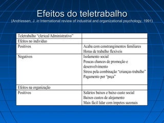Efeitos do teletrabalhoEfeitos do teletrabalho
(Andriessen, J.(Andriessen, J. inin International review of industrial and organizational psychology, 1991)International review of industrial and organizational psychology, 1991)
Teletrabalho “clerical/Administrativo”
Efeitos no individuo
Positivos Acaba com constrangimentos familiares
Horas de trabalho flexíveis
Negativos Isolamento social
Poucas chances de promoção e
desenvolvimento
Stress pela combinação “crianças-trabalho”
Pagamento por “peça”
Efeitos na organização
Positivos Salários baixos e baixo custo social
Baixos custos de alojamento
Mais fácil lidar com ímpetos sazonais
 