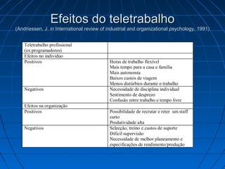 Efeitos do teletrabalhoEfeitos do teletrabalho
(Andriessen, J.(Andriessen, J. inin International review of industrial and organizational psychology, 1991)International review of industrial and organizational psychology, 1991)
Teletrabalho profissional
(ex:programadores)
Efeitos no individuo
Positivos Horas de trabalho flexível
Mais tempo para a casa e família
Mais autonomia
Baixos custos de viagem
Menos distúrbios durante o trabalho
Negativos Necessidade de disciplina individual
Sentimento de desprezo
Confusão entre trabalho e tempo livre
Efeitos na organização
Positivos Possibilidade de recrutar e reter um staff
curto
Produtividade alta
Negativos Selecção, treino e custos de suporte
Díficil supervisão
Necessidade de melhor planeamento e
especificações de rendimento/produção
 