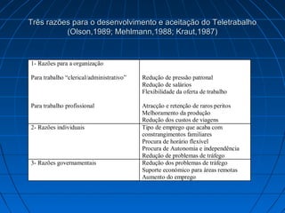 Três razões para o desenvolvimento e aceitação do TeletrabalhoTrês razões para o desenvolvimento e aceitação do Teletrabalho
(Olson,1989; Mehlmann,1988; Kraut,1987)(Olson,1989; Mehlmann,1988; Kraut,1987)
1- Razões para a organização
Para trabalho “clerical/administrativo”
Para trabalho profissional
Redução de pressão patronal
Redução de salários
Flexibilidade da oferta de trabalho
Atracção e retenção de raros peritos
Melhoramento da produção
Redução dos custos de viagens
2- Razões individuais Tipo de emprego que acaba com
constrangimentos familiares
Procura de horário flexível
Procura de Autonomia e independência
Redução de problemas de tráfego
3- Razões governamentais Redução dos problemas de tráfego
Suporte económico para áreas remotas
Aumento do emprego
 