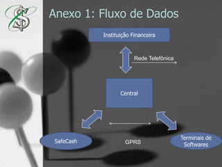 Anexo 1: Fluxo de DadosInstituição FinanceiraRede TelefônicaCentralSafeCashTerminais de Softwares          GPRS