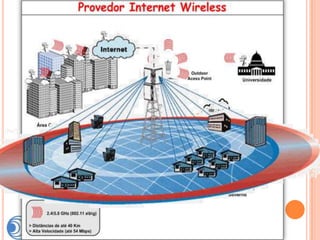 WMAN

• Ondas de Rádio
• Ponto a Ponto/Multiponto
• Interligar notebooks, matriz-filiais
• 300mts (outdoor sem repetidores)
 