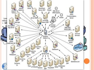 WWAN

•   Microondas
•   Satélites
•   Ponto a ponto e Multiponto
•   Interligar grandes links de dados
•   Longas Distâncias
 
