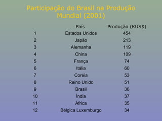 Participação do Brasil na Produção
Mundial (2001)
1

País
Estados Unidos

Produção (KUS$)
454

2

Japão

213

3

Alemanha

119

4

China

109

5

França

74

6

Itália

60

7

Coréia

53

8

Reino Unido

51

9

Brasil

38

10

Índia

37

11

África

35

12

Bélgica Luxemburgo

34

 