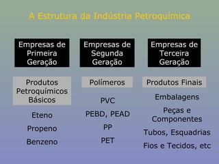 A Estrutura da Indústria Petroquímica
Empresas de
Primeira
Geração

Empresas de
Segunda
Geração

Empresas de
Terceira
Geração

Produtos
Petroquímicos
Básicos

Polímeros

Produtos Finais

PVC

Embalagens

Eteno

PEBD, PEAD

Propeno

PP

Peças e
Componentes

Benzeno

PET

Tubos, Esquadrias
Fios e Tecidos, etc

 