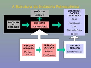 A Estrutura da Indústria Petroquímica
DIFERENTES
CADEIAS
PRODUTIVAS

INDÚSTRIA
QUÍMICA

Têxtil
INDÚSTRIA
DO
PETRÓLEO

INDÚSTRIA

Embalagens

PETROQUÍMICA

Auto
Eletro-eletrônica
C. Civil

PRIMEIRA
GERAÇÃO

SEGUNDA
GERAÇÃO

TERCEIRA
GERAÇÃO

Produtos
Básicos

Resinas

Transformadores

Elastômeros

 