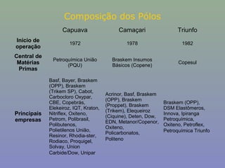 Composição dos Pólos
Capuava

Camaçari

Triunfo

Início de
operação

1972

1978

1982

Central de
Matérias
Primas

Petroquímica União
(PQU)

Braskem Insumos
Básicos (Copene)

Copesul

Principais
empresas

Basf, Bayer, Braskem
(OPP), Braskem
(Trikem SP), Cabot,
Carbocloro Oxypar,
CBE, Copebrás,
Elekeiroz, IQT, Kraton,
Nitriflex, Oxiteno,
Petrom, Polibrasil,
Polibutenos,
Polietilenos União,
Resinor, Rhodia-ster,
Rodiaco, Proquigel,
Solvay, Union
Carbide/Dow, Unipar

Acrinor, Basf, Braskem
(OPP), Braskem
(Proppet), Braskem
(Trikem), Elequeiroz
(Ciquine), Deten, Dow,
EDN, Metanor/Copenor,
Oxiteno,
Policarbonatos,
Politeno

Braskem (OPP),
DSM Elastômeros,
Innova, Ipiranga
Petroquímica,
Oxiteno, Petroflex,
Petroquímica Triunfo

 