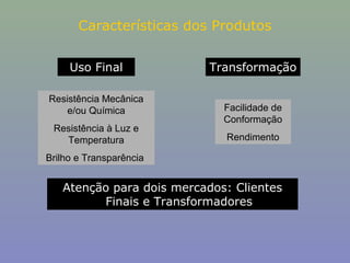 Características dos Produtos
Uso Final
Resistência Mecânica
e/ou Química
Resistência à Luz e
Temperatura

Transformação
Facilidade de
Conformação
Rendimento

Brilho e Transparência

Atenção para dois mercados: Clientes
Finais e Transformadores

 