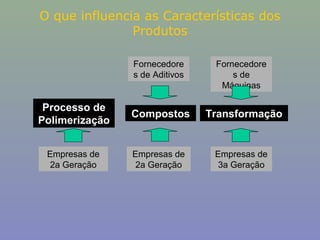 O que influencia as Características dos
Produtos
Fornecedore
s de Aditivos

Fornecedore
s de
Máquinas

Processo de
Polimerização

Compostos

Transformação

Empresas de
2a Geração

Empresas de
2a Geração

Empresas de
3a Geração

 