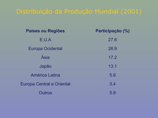 Distribuição da Produção Mundial (2001)
Países ou Regiões

Participação (%)

E.U.A

27.6

Europa Ocidental

26.9

Ásia

17.2

Japão

13.1

América Latina

5.9

Europa Central e Oriental

3.4

Outros

5.9

 