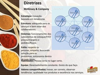 Diretrizes
Hardware
Software
Estratégia: Inovação
baseada em tendências
Estrutura: adequada para os
serviços e bem estar dos
colaboradores.
McKinsey & Company
Sistemas: funcionamento dos
subsistemas de estoque/FIFO
preços/margens e
pedidos/fluxos.
Estilo: respeito às
pessoas, empatia, buscando
solução para os
problemas, autonomia dentro
de suas áreas.
Habilidades: Pessoa certa no lugar certo.
Equipe: Desenvolvimento constante. Gosto do que faço.
Valores compartilhados: inovar, ser correto, observar
tendências. qualidade nos produtos e excelência nos serviços.
 