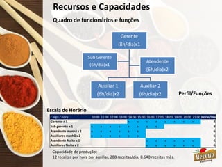 Recursos e Capacidades
Quadro de funcionários e funções
Escala de Horário
Gerente
(8h/dia)x1
Auxiliar 1
(6h/dia)x2
Auxiliar 2
(6h/dia)x2
Atendente
(6h/dia)x2
Sub Gerente
(6h/dia)x1
Cargo / hora 10:00 11:00 12:00 13:00 14:00 15:00 16:00 17:00 18:00 19:00 20:00 21:00 Horas/Dia
Gerente x 1 x x x x x x x x 8
Sub gerente x 1 x x x x x x x x 8
Atendente manhã x 1 x x x x x x 6
Auxiliares manhã x 2 x x x x x x 6
Atendente Noite x 1 x x x x x x 6
Auxiliares Noite x 2 x x x x x x 6
Capacidade de produção:
12 receitas por hora por auxiliar, 288 receitas/dia, 8.640 receitas mês.
Perfil/Funções
 