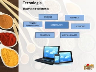 Tecnologia
Sistemas e Subsistemas
SISTEMA/SITE
ESTOQUE
PEDIDOS
COBRANÇA
ITENSDE
PERFORMANCE
CONTASA PAGAR
ENTREGA
 