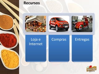 Recursos
Loja e
Internet
Compras Entregas
 