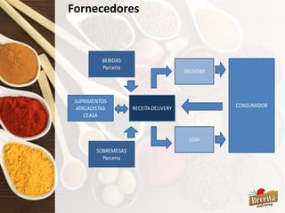 Fornecedores
RECEITADELIVERY
BEBIDAS
Parceria
SOBREMESAS
Parceria
SUPRIMENTOS
ATACADISTAS
CEASA
DELIVERY
CONSUMIDOR
LOJA
 