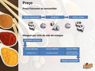 Preço
Preço Flutuante ao consumidor
Margem por ciclo de vida do estoque
PREÇO AQUISIÇÃO MARGEM PREÇO VENDA
CICLO INICIAL CICLO MÉDIO CICLO FINAL
PRAZO VALIDADE
ENTRADA ESTOQUE
MARGEM ALTA MARGEM PADRÃO
MARGEM BAIXA,
ZERO OU NEGATIVA
 