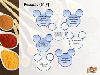 Pessoas (5° P)
Deixar claro
para os
colaboradores
a história,
missão e
valores;
Estimular os
colaboradores
a liderar
situações;
Nunca fugir da
solução de um
problema;
Todos devem
ser tratados de
forma igual;
Se preocupar
com os
detalhes;
Tornar-se
exemplo para
todos;
Celebrar cada
vitória.
 