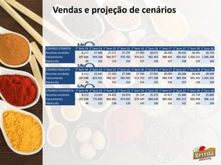 Vendas e projeção de cenários
CENÁRIO OTIMISTA 1° Sem 14 2° Sem 14 1° Sem 15 2° Sem 15 1° Sem 16 2° Sem 16 1° Sem 17 2° Sem 17 1° Sem 18 2° Sem 18
Receitas vendidas 8.213 27.406 27.571 27.737 27.903 28.071 28.240 28.410 28.581 28.753
Faturamento 287.648 959.208 964.977 970.782 976.621 982.495 988.405 994.350 1.000.331 1.006.348
Media dia 46 152 153 154 155 156 157 158 159 160
CENÁRIO REALISTA 1° Sem 14 2° Sem 14 1° Sem 15 2° Sem 15 1° Sem 16 2° Sem 16 1° Sem 17 2° Sem 17 1° Sem 18 2° Sem 18
Receitas vendidas 8.213 23.541 27.433 27.598 27.764 27.931 28.099 28.268 28.438 28.609
Faturamento 287.648 823.922 960.167 965.942 971.753 977.598 983.478 989.394 995.345 1.001.332
Media dia 46 131 152 153 154 155 156 157 158 159
CENÁRIO PESSIMISTA 1° Sem 14 2° Sem 14 1° Sem 15 2° Sem 15 1° Sem 16 2° Sem 16 1° Sem 17 2° Sem 17 1° Sem 18 2° Sem 18
Receitas vendidas 8.213 22.024 24.825 24.974 25.124 25.275 25.427 25.580 25.734 25.889
Faturamento 287.648 770.849 868.865 874.092 879.349 884.639 889.960 895.313 900.698 906.116
Media dia 46 122 138 139 140 140 141 142 143 144
2,3x
1,9x
1,7x
 