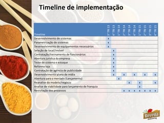 Timeline de implementação
Timeline
3°TRI13
4°TRI13
1°TRI14
2°TRI14
3°TRI14
4°TRI14
1°TRI15
2°TRI15
3°TRI15
4°TRI15
Desenvolvimento de sistemas x
Parametrização de sistemas x
Desenvolvimento de equipamentos necessários x
Seleção de local/imóvel x
Contratação/treinamento de funcionários x
Abertura juridica da empresa x
Teste de sistema e estoque x
Reforma loja x
Contratação de agência de publicidade x
Desenvolvimento plano de mídia x x x x x
Abertura para o mercado (Lançamento) x
Reanalise do modelo/negócio x x x
Analise de viabilidade para lançamento de franquia x
Revisitação dos processos x x x x x x x
 