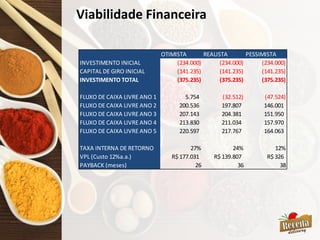 Viabilidade Financeira
OTIMISTA REALISTA PESSIMISTA
INVESTIMENTO INICIAL (234.000) (234.000) (234.000)
CAPITAL DE GIRO INICIAL (141.235) (141.235) (141.235)
INVESTIMENTO TOTAL (375.235) (375.235) (375.235)
FLUXO DE CAIXA LIVRE ANO 1 5.754 (32.512) (47.524)
FLUXO DE CAIXA LIVRE ANO 2 200.536 197.807 146.001
FLUXO DE CAIXA LIVRE ANO 3 207.143 204.381 151.950
FLUXO DE CAIXA LIVRE ANO 4 213.830 211.034 157.970
FLUXO DE CAIXA LIVRE ANO 5 220.597 217.767 164.063
TAXA INTERNA DE RETORNO 27% 24% 12%
VPL (Custo 12%a.a.) R$ 177.031 R$ 139.807 R$ 326
PAYBACK (meses) 26 36 38
 