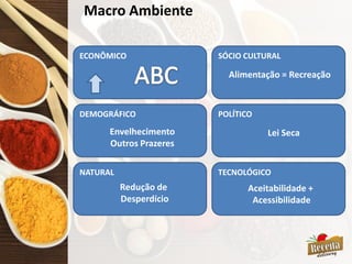 Macro Ambiente
ECONÔMICO SÓCIO CULTURAL
DEMOGRÁFICO POLÍTICO
NATURAL TECNOLÓGICO
Alimentação = Recreação
Envelhecimento
Outros Prazeres
Lei Seca
Redução de
Desperdício
Aceitabilidade +
Acessibilidade
 