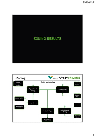 17/05/2013
8
ZONING RESULTS
Weather Stations
Mathematical
Models
Climatic
Parameters for
Each Crop
Agroclimatic
Zoning
Map Algebra
Soil Data
Declivity
Data
Soil Capacity
Wet lands
Protected
areas
Environmental
Zoning
Field Work
Aptitude Maps
Zoning
Zoning Methodology
 